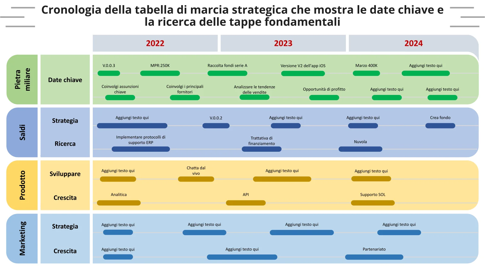 Cronologia della tabella di marcia strategica con date e ricerche fondamentali