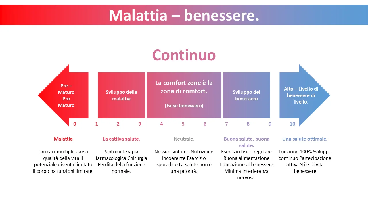Il modello PowerPoint del continuum del benessere per presentazioni aziendali
