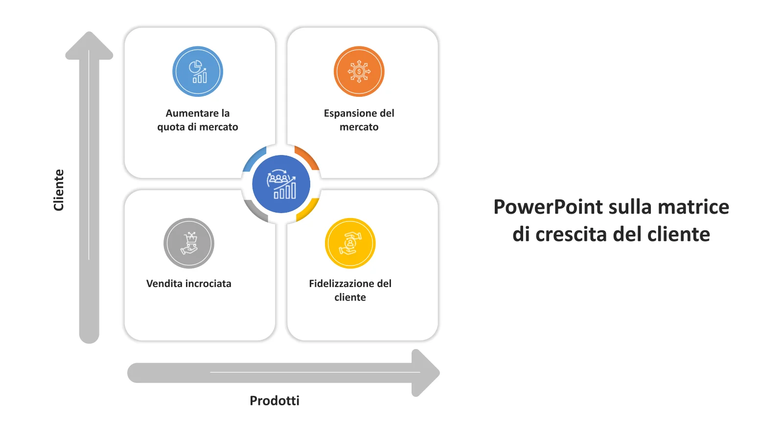 Miglior modello di PowerPoint e diapositive Google per matrice di crescita del cliente