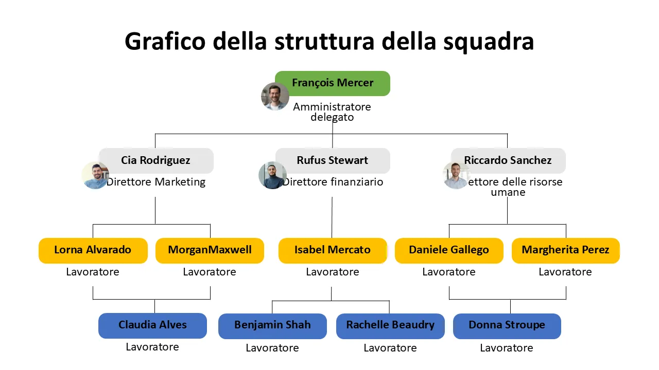 Modello di grafico della struttura del team PowerPoint e diapositive di Google
