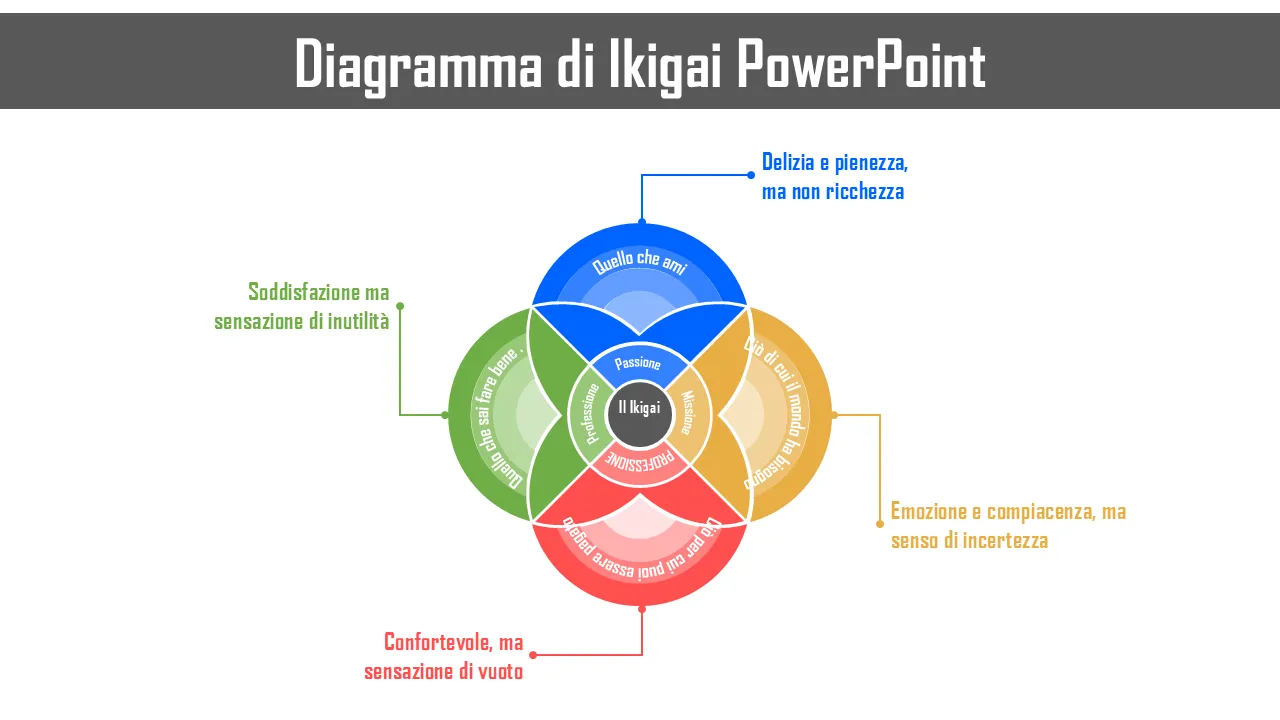 Modello di presentazione del diagramma PowerPoint di Ikigai
