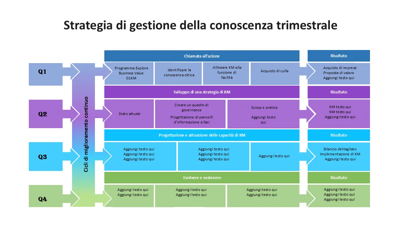 Modello PowerPoint trimestrale del quadro di roadmap del processo di strategia di gestione della conoscenza per presentazioni professionali