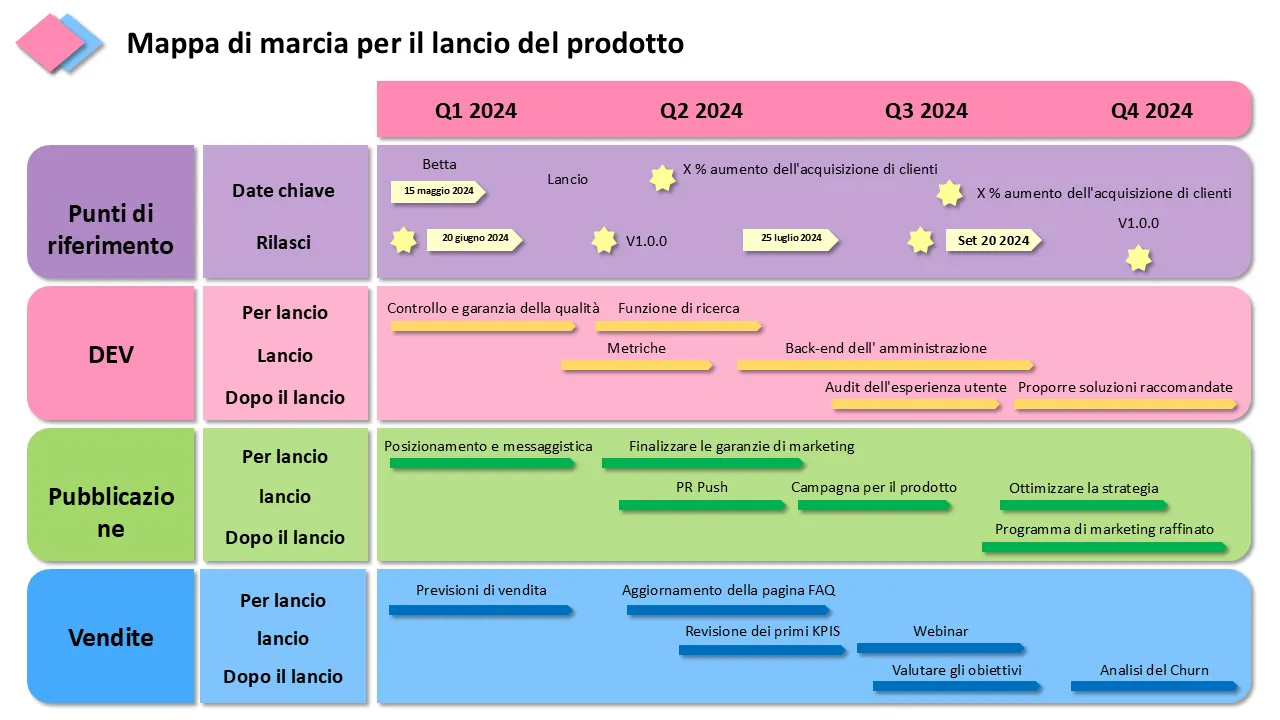 Roadmap di lancio del prodotto Cronologia trimestrale che copre le tappe fondamentali del marketing e delle vendite Modello PowerPoint per presentazioni professionali